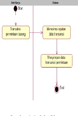 Gambar 3. Activity Diagram   Input Data Barang 