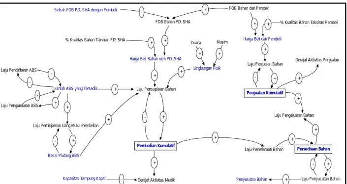 Gambar diagram simpal kausal kausal PD. Sumber Hasil Alam  (Subsistem Pembelian, Persediaan Bahan dan Penjualan) 