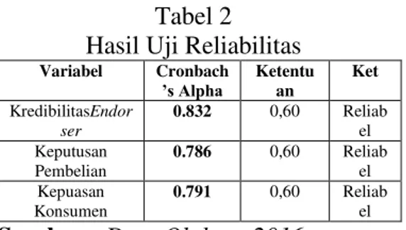 Tabel 2  Hasil Uji Reliabilitas 