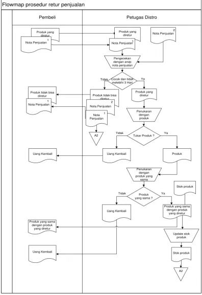 Gambar 3.3 Flowmap Prosedur retur penjualan 