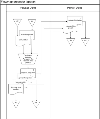 Gambar 3.4 Flowmap Prosedur Laporan  