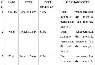 Tabel 3.1 Analisis pengguna distro Fathinside 
