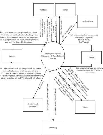 Gambar 3.6 Diagram Konteks aplikasi E-Commerce di Distro Fathinside 