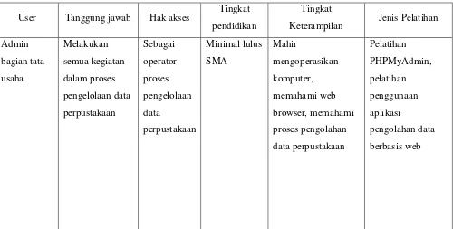 Tabel 3.2 Target User 