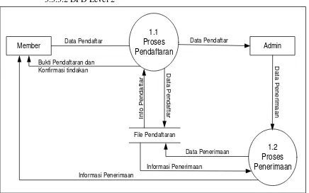 Gambar 3.5 DFD Level 2 Proses Pengolahan data member dan buku 