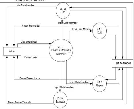 Gambar 3.6 DFD Level 3 Proses Pengolahan Data Member 