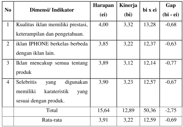 Table 5.25 : Analisis Multiatribut Fishbein Iklan Produk Iphone 5  No  Dimensi/ Indikator  Harapan 