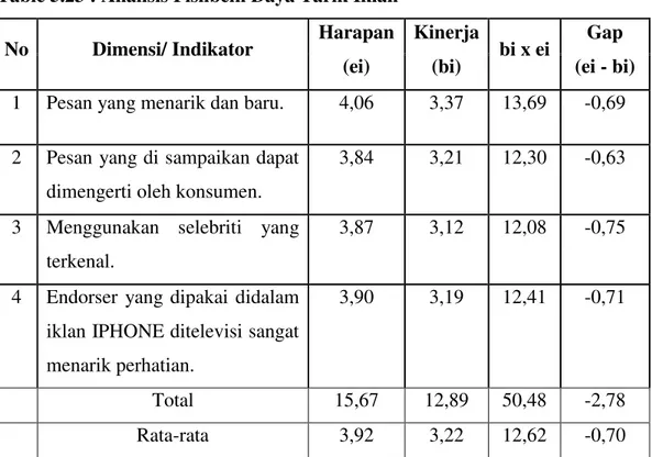 Table 5.23 : Analisis Fishbein Daya Tarik Iklan   No  Dimensi/ Indikator  Harapan 