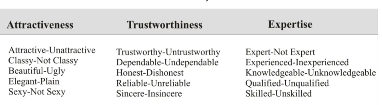 Tabel 1. Source Credibility Scale