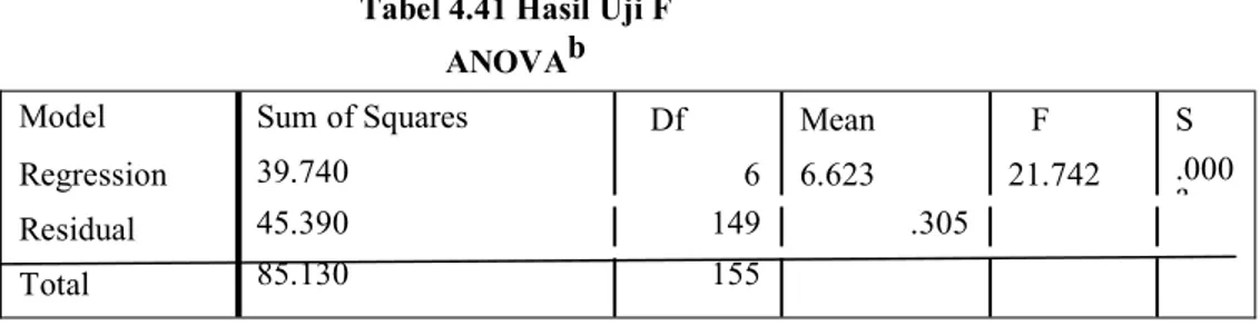 Tabel 4.41 Hasil Uji F ANOVAb