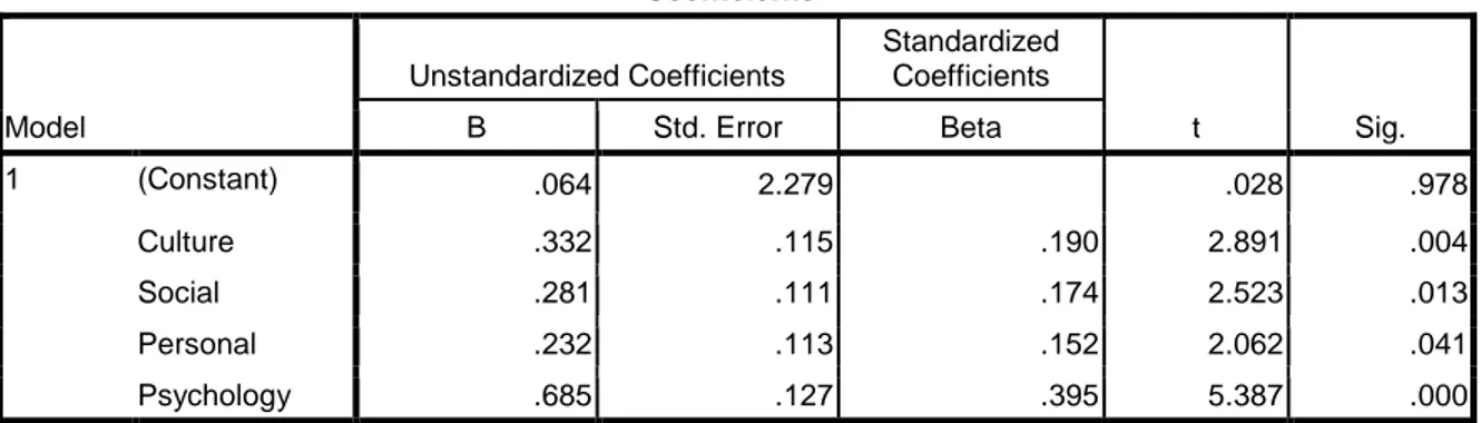 Tabel 4 tersebut menunjukkan bahwa nilai probabilitas (sig) 0.000 &lt; alpha 0.05, yang  berarti bahwa faktor budaya, faktor sosial, faktor pribadi dan faktor psikologis secara  simultan berpengaruh signifikan terhadap keputusan investor untuk bertransaksi