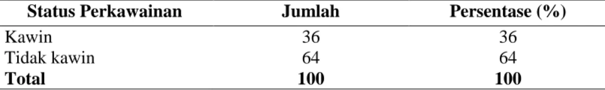 Tabel 4.3.  Jumlah dan persentase responden nasabah shar’e BMI Cabang  Purwokerto tahun 2007 berdasarkan status perkawinan