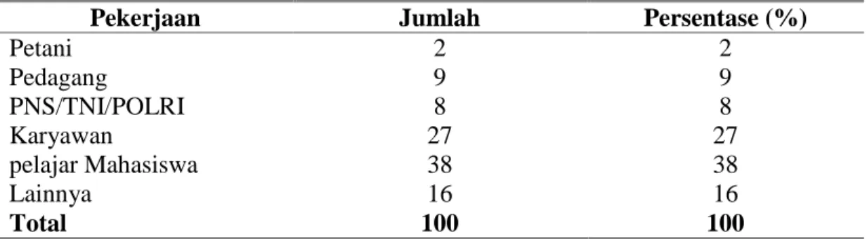 Tabel  4.6.Jumlah  dan  persentase  responden  nasabah  shar’e  BMI  Cabang  Purwokerto tahun 2007 berdasarkan pekerjaannya