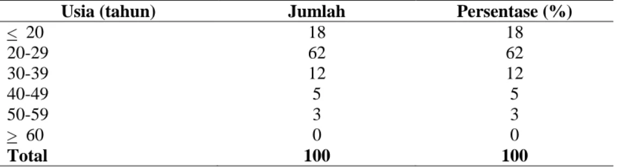 Tabel  4.9.Jumlah  dan  persentase  responden  nasabah  shar’e  BMI  Cabang  Purwokerto tahun 2007 berdasarkan usia