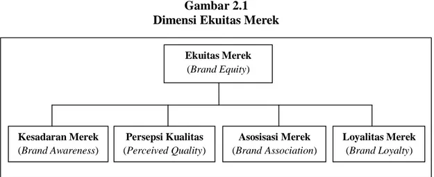 Gambar 2.1  Dimensi Ekuitas Merek 