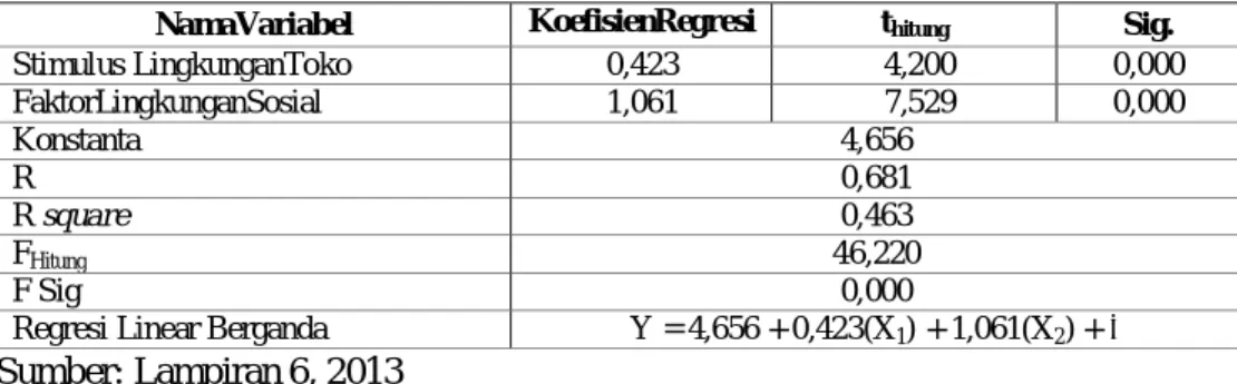 Tabel 2. Rekapitulasi Hasil Analisis Regresi Linear Berganda 