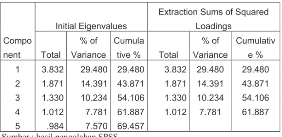 Tabel 3. KMO dan Bartlett’s Test Kaiser-Meyer-Olkin Measure of Sampling Adequacy. .752 Bartlett's Test of Sphericity  Approx
