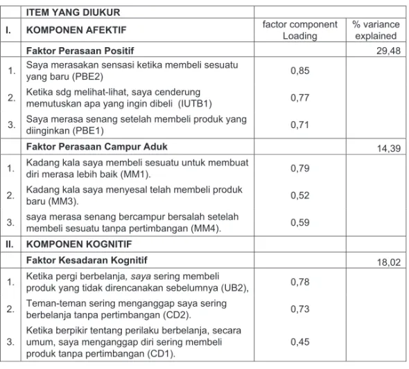 Tabel 5. Hasil Pengukuran Item ITEM YANG DIUKUR 