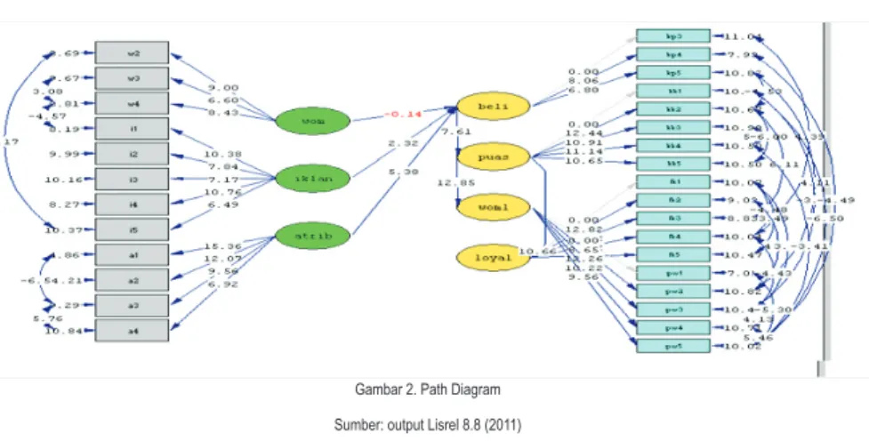 Gambar 2. Path Diagram Sumber: output Lisrel 8.8 (2011)