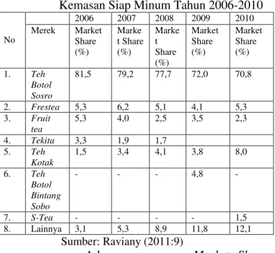 Tabel 1.1 Market Share Teh dalam  Kemasan Siap Minum Tahun 2006-2010 