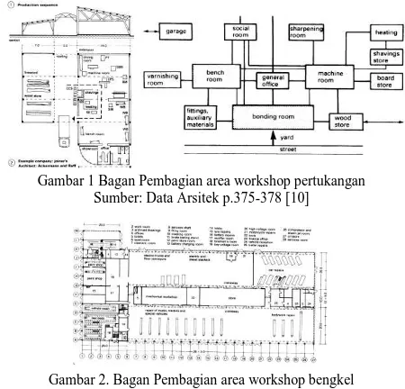 Gambar 1 Bagan Pembagian area workshop pertukangan Sumber: Data Arsitek p.375-378 [10] 