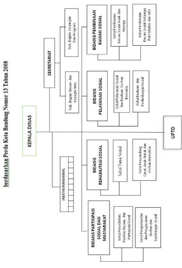 Gambar 2.1 Struktur Organisasi Kantor Dinas Sosial Kota Bandung 