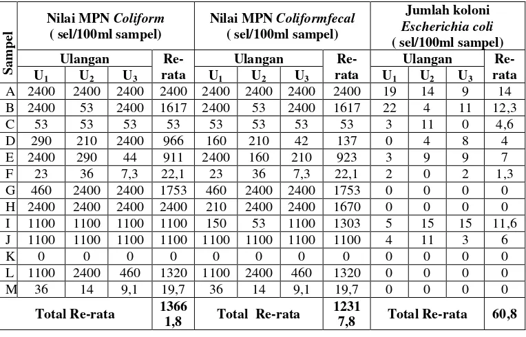 Tabel 4.1 Data Kualitas Mikrobiologi Minuman Olahan 