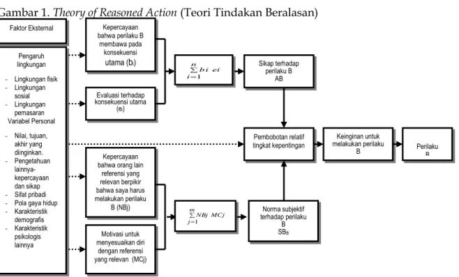 Gambar 1. Theory of Reasoned Action (Teori Tindakan Beralasan)  2.    3.    4.     5.    6