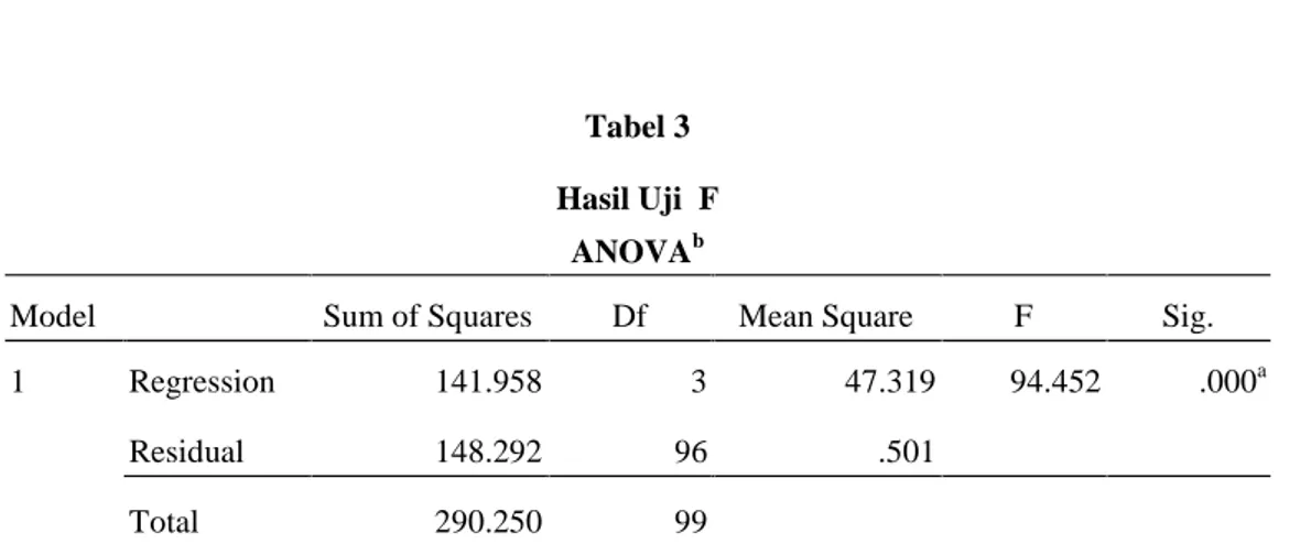 Tabel 3 Hasil Uji  F