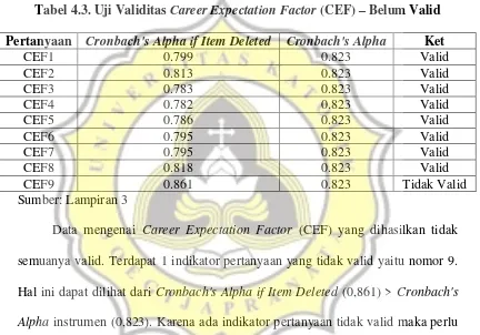 Tabel 4.4. Uji Validitas Career Expectation Factor (CEF) – Sudah Valid 