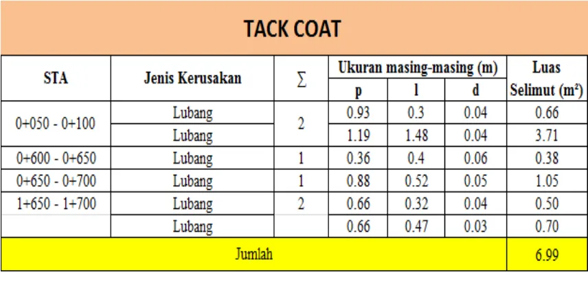 Tabel 5.7 Hitungan Volume Pekerjaan Lapis Perekat Aspal Cair (Tack Coat) 