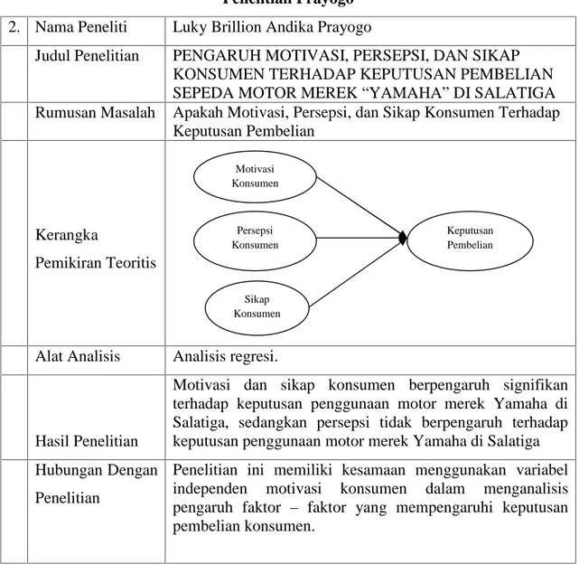 Table 2.2 Penelitian Prayogo 2. Nama Peneliti Luky Brillion Andika Prayogo