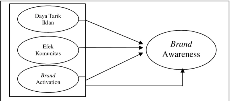 Gambar 3    Model Hipotesis 