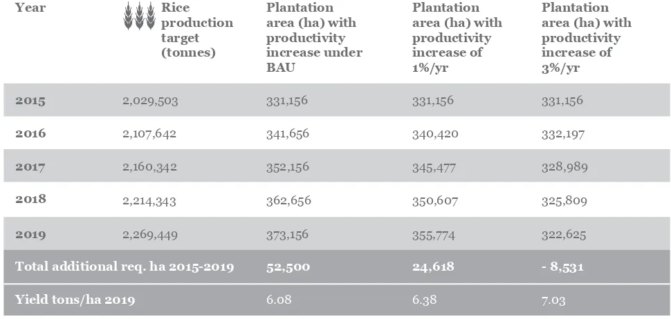 Table 2. The impact of improved productivity on land required for rice cultivation against the business-as-usual (BAU).