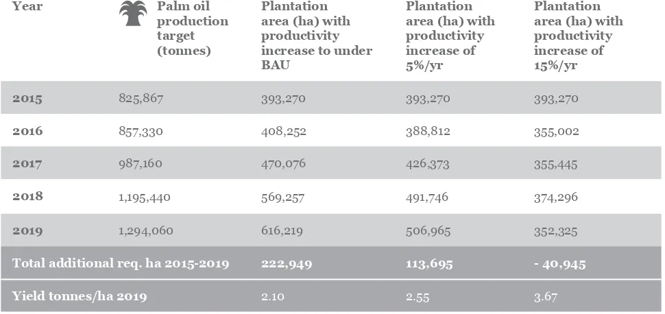 Table 1. The impact of improved productivity on land required for palm oil cultivation against the business-as-usual (BAU).