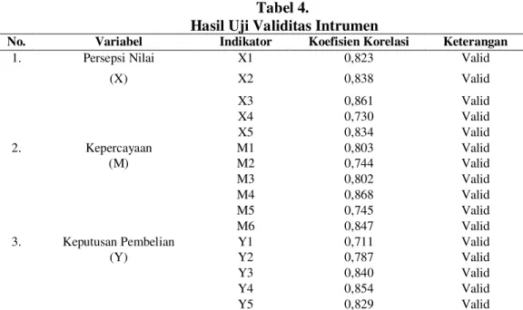Tabel  4  menunjukan  bahwa  hasil  uji  validitas  dari  16  indikator  yang  digunakan  diuji  dalam  penelitian  menghasilkan  koefisien  korelasi  yang  terkecil  adalah  0,711  dan  terbesar  adalah  0,868  yang  berarti  memiliki  validitas  tinggi