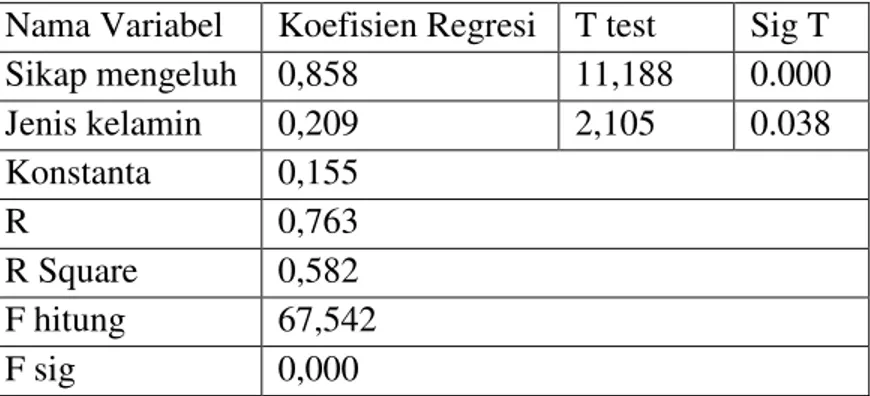 Tabel  1. Hasil Analisis Regresi Linear Berganda 
