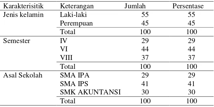 Tabel 1: Deskripsi Karaketrisitik Responden 