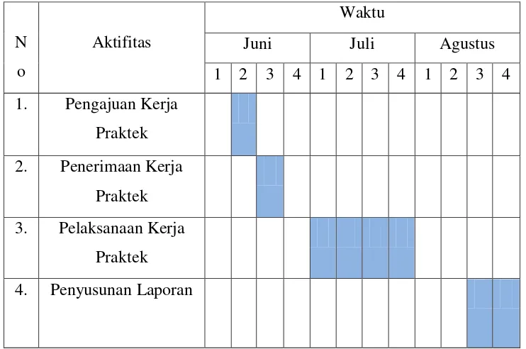 Tabel 1.1. Fase Jadwal Penelitian 