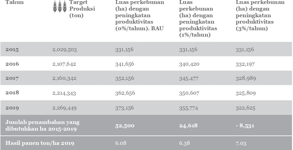 Tabel 3. Dampak peningkatan produktivitas pada lahan yang dibutuhkan untuk tanaman padi dibandingkan dengan business as usual (BAU)
