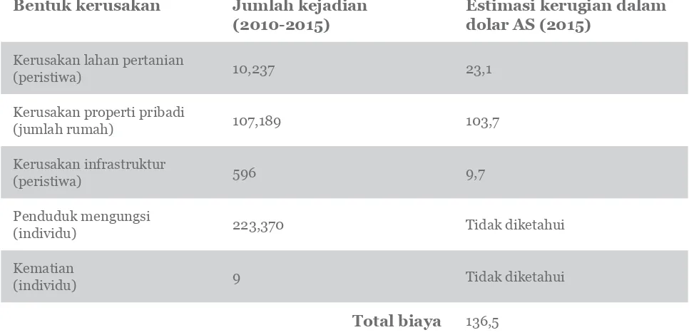 Tabel 1. Estimasi kerugian dan kerusakan akibat banjir di Aceh pada periode 2010–2015.