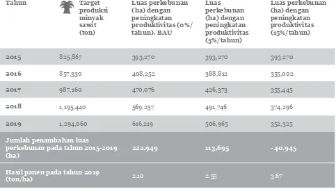 Tabel 2. Dampak peningkatan produktivitas pada lahan yang dibutuhkan untuk ditanami kelapa sawit dibandingkan dengan business as usual (BAU)