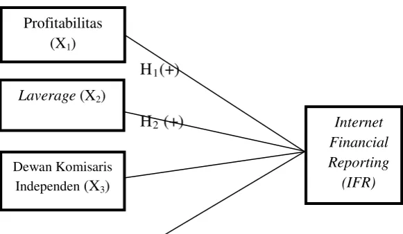 Gambar 2.1. Model Penelitian 