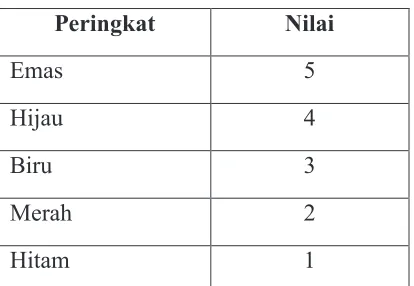 Tabel 3.1 Nilai Peringkat PROPER 