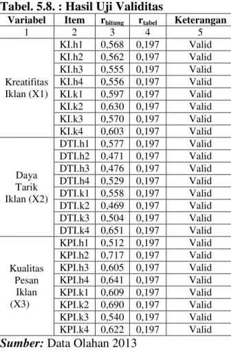 Tabel 5.9 : Hasil Uji Reliabilitas   Variabel  Cronbach's  Alpha   Batas Relia bilitas  Keterangan  Kreatifitas  Iklan (X1)  0,844  0.60  Reliable  Daya  Tarik  Iklan (X2)  0,813  0.60  Reliable  Kualitas  Pesan  Iklan (X3)  0,865  0.60  Reliable  Sumber :