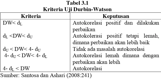 Tabel 3.1 Kriteria Uji Durbin-Watson 