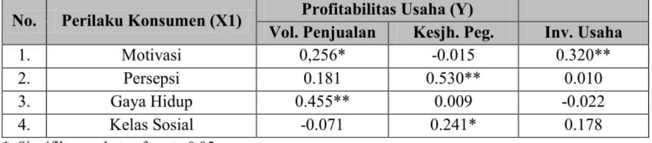 Tabel 2. Koefisien Korelasi perilaku konsumen dengan profitabilitas penjualan ikan  patin asap