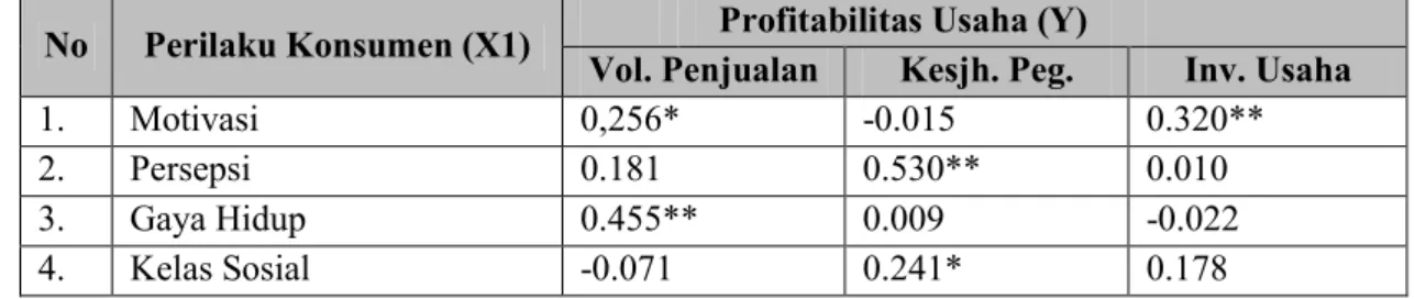 Tabel  4.  Koefisien  Korelasi  Perilaku  Konsumen  dengan  profitabilitas  usaha  ikan  patin asap