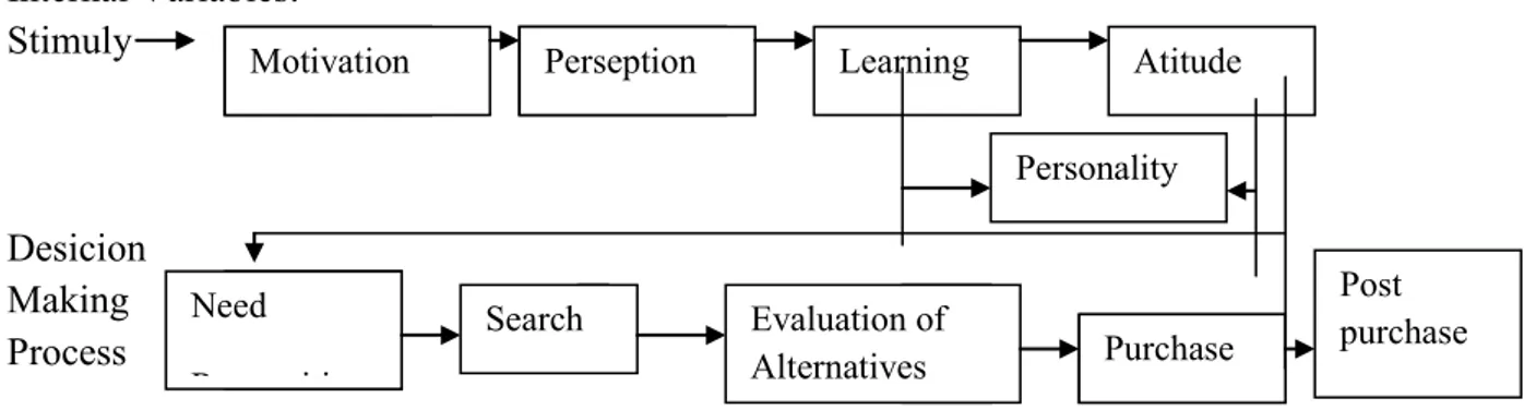 Gambar 1. Consumen behavior Model  Sumber :  Engel, 1995. 