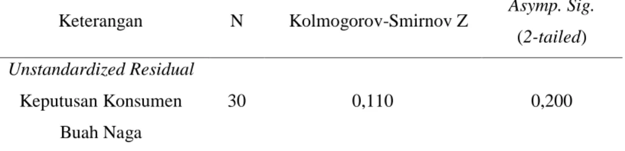 Tabel  5.3  Uji  Asumsi  Normalitas  Model  Keputusan  Konsumen  Buah  Naga  Menggunakan Uji Kolmogorov-Smirnov 